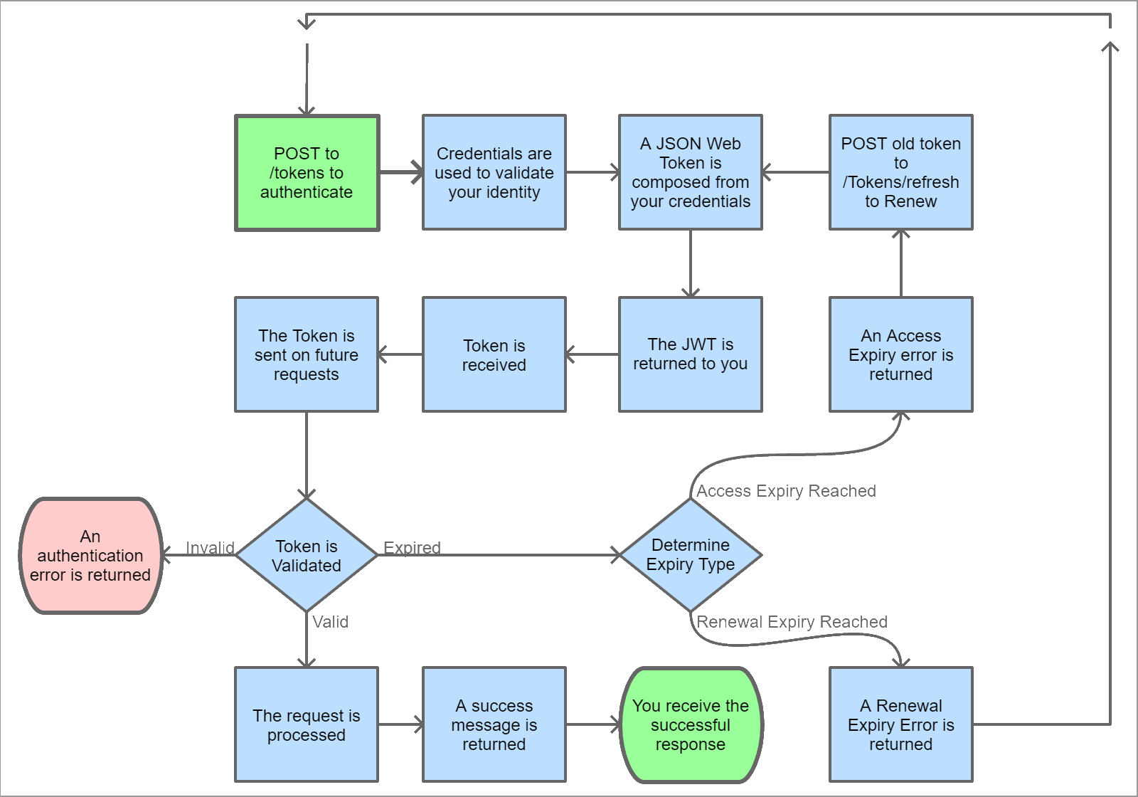 JWT Authentication Workflow